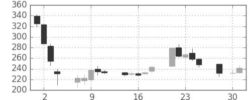 双日の日足チャート(2003年4月)