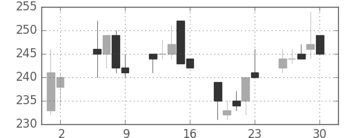 双日の日足チャート(2003年5月)