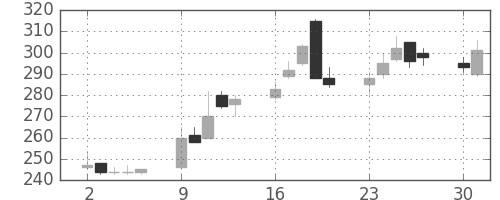 双日の日足チャート(2003年6月)