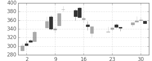 双日の日足チャート(2003年7月)