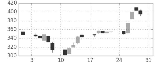 双日の日足チャート(2003年8月)