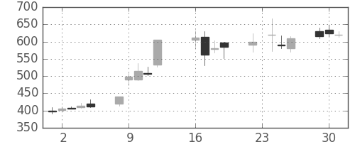 双日の日足チャート(2003年9月)