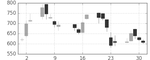 双日の日足チャート(2003年10月)