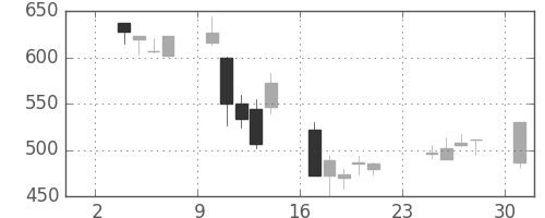 双日の日足チャート(2003年11月)