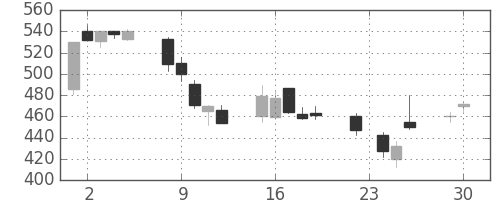 双日の日足チャート(2003年12月)