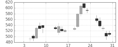 双日の日足チャート(2004年1月)