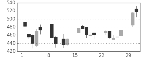 双日の日足チャート(2004年2月)