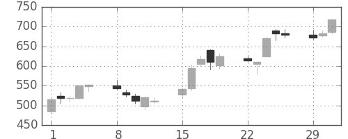 双日の日足チャート(2004年3月)