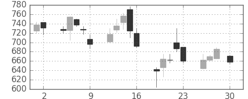 双日の日足チャート(2004年4月)