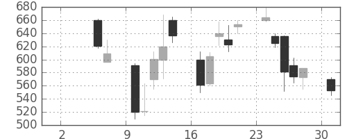 双日の日足チャート(2004年5月)