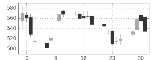 双日の日足チャート(2004年6月)