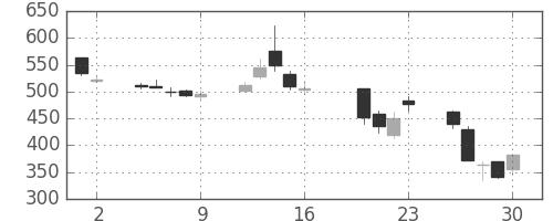 双日の日足チャート(2004年7月)