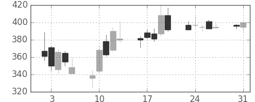 双日の日足チャート(2004年8月)