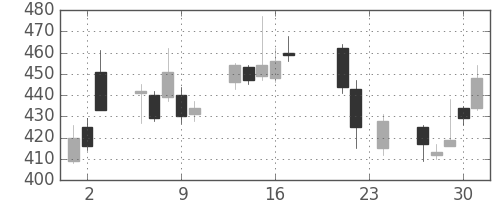 双日の日足チャート(2004年9月)