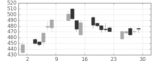 双日の日足チャート(2004年10月)