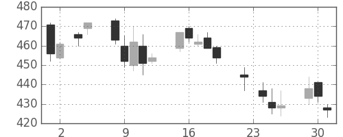双日の日足チャート(2004年11月)