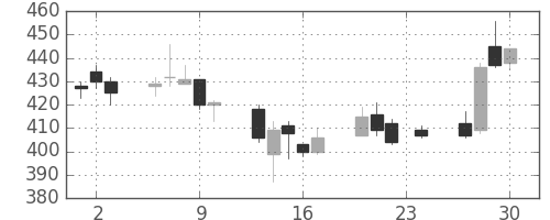 双日の日足チャート(2004年12月)