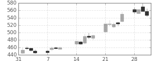 双日の日足チャート(2005年2月)