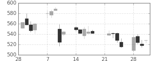 双日の日足チャート(2005年3月)