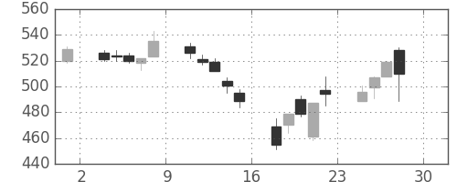 双日の日足チャート(2005年4月)
