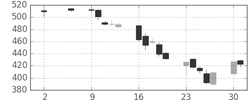 双日の日足チャート(2005年5月)