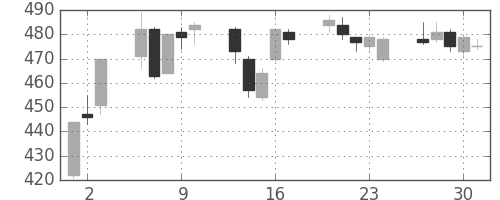 双日の日足チャート(2005年6月)