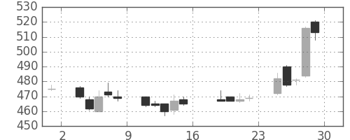 双日の日足チャート(2005年7月)