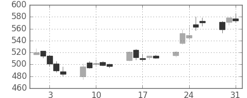 双日の日足チャート(2005年8月)