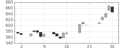 双日の日足チャート(2005年9月)