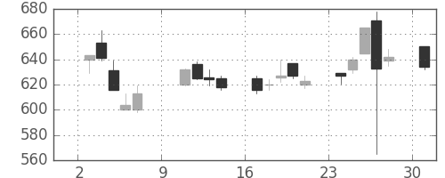 双日の日足チャート(2005年10月)