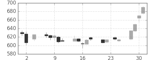 双日の日足チャート(2005年11月)