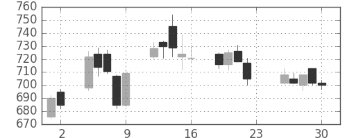 双日の日足チャート(2005年12月)