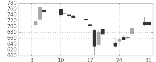 双日の日足チャート(2006年1月)