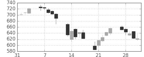 双日の日足チャート(2006年2月)