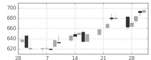 双日の日足チャート(2006年3月)