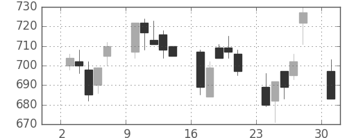 双日の日足チャート(2006年4月)