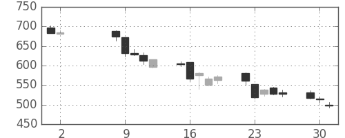双日の日足チャート(2006年5月)