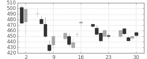 双日の日足チャート(2006年6月)