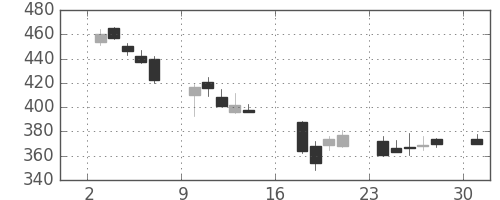 双日の日足チャート(2006年7月)