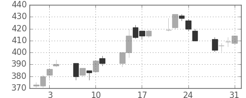 双日の日足チャート(2006年8月)