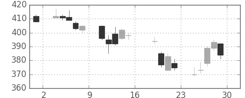 双日の日足チャート(2006年9月)