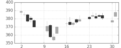 双日の日足チャート(2006年10月)