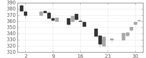 双日の日足チャート(2006年11月)