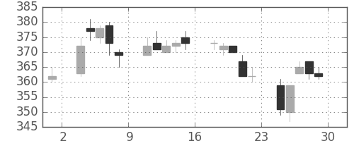 双日の日足チャート(2006年12月)