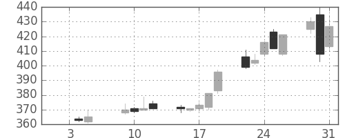 双日の日足チャート(2007年1月)
