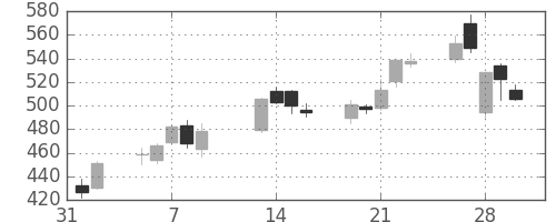 双日の日足チャート(2007年2月)