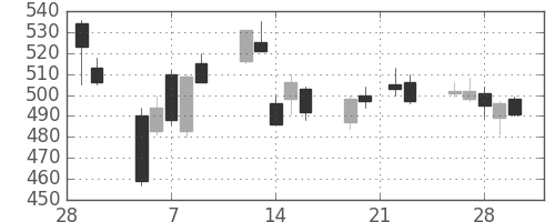 双日の日足チャート(2007年3月)