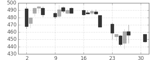 双日の日足チャート(2007年4月)