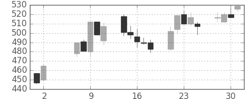 双日の日足チャート(2007年5月)