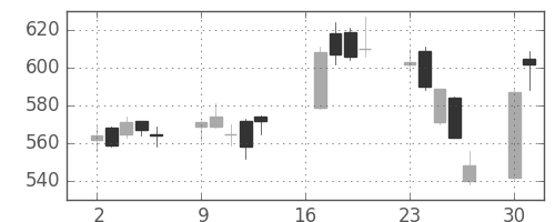 双日の日足チャート(2007年7月)